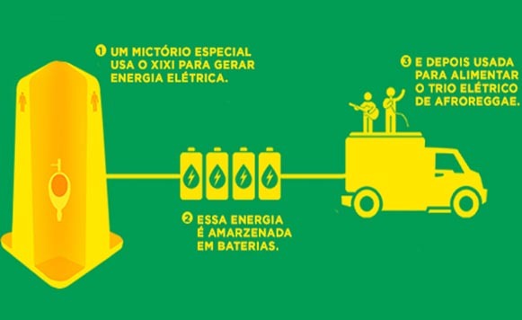Orina humana para generar energía eléctrica (por Iohanna Küppers)
